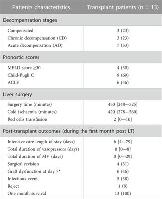 Assessment of neutrophil subsets and immune checkpoint inhibitor expressions on T lymphocytes in liver transplantation: A preliminary study beyond the neutrophil-lymphocyte ratio